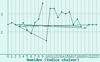 Courbe de l'humidex pour Plaffeien-Oberschrot