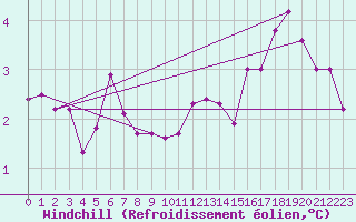 Courbe du refroidissement olien pour Biache-Saint-Vaast (62)