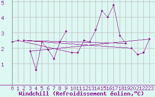 Courbe du refroidissement olien pour Locarno (Sw)