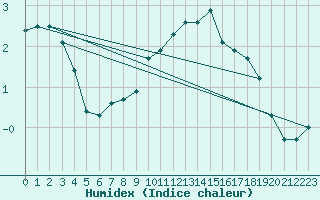 Courbe de l'humidex pour Langres (52) 