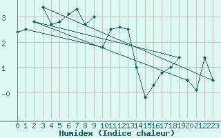 Courbe de l'humidex pour Moleson (Sw)