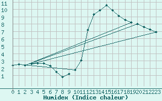 Courbe de l'humidex pour Muirancourt (60)