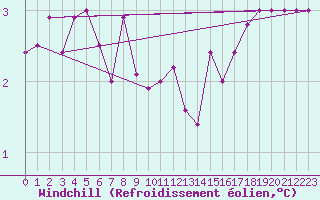 Courbe du refroidissement olien pour La Fretaz (Sw)