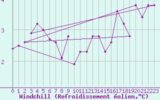 Courbe du refroidissement olien pour Kahler Asten