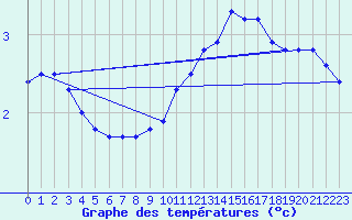 Courbe de tempratures pour Besn (44)