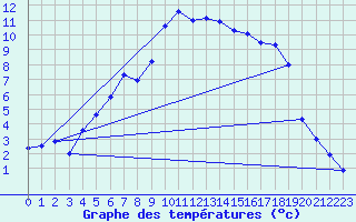Courbe de tempratures pour Trawscoed