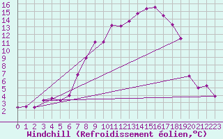 Courbe du refroidissement olien pour Ble - Binningen (Sw)