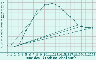 Courbe de l'humidex pour Nigula