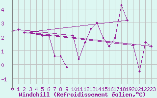 Courbe du refroidissement olien pour Chamonix-Mont-Blanc (74)