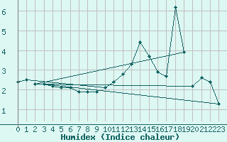 Courbe de l'humidex pour Chamonix-Mont-Blanc (74)