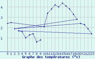 Courbe de tempratures pour Bziers Cap d