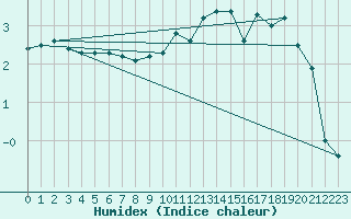 Courbe de l'humidex pour Bourges (18)