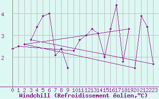 Courbe du refroidissement olien pour Avord (18)