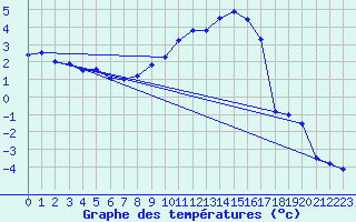 Courbe de tempratures pour Goettingen