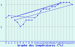 Courbe de tempratures pour Beernem (Be)