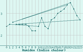 Courbe de l'humidex pour Belmont - Champ du Feu (67)