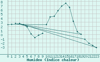 Courbe de l'humidex pour Recoubeau (26)