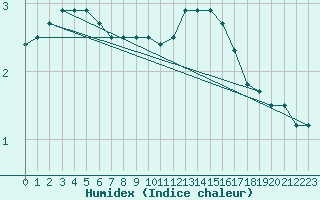 Courbe de l'humidex pour Kleine-Brogel (Be)