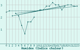 Courbe de l'humidex pour Glasgow (UK)