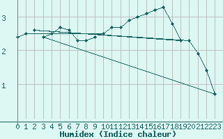 Courbe de l'humidex pour Bulson (08)