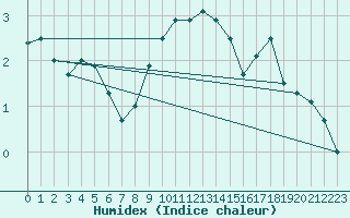 Courbe de l'humidex pour Harzgerode