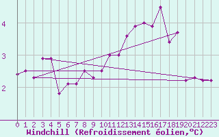 Courbe du refroidissement olien pour Chlons-en-Champagne (51)