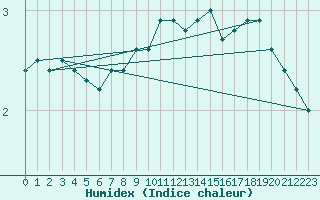 Courbe de l'humidex pour Hoherodskopf-Vogelsberg