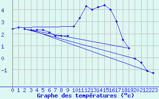 Courbe de tempratures pour Vernoux - Les Pchers (07)