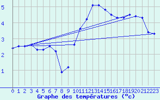 Courbe de tempratures pour Manston (UK)