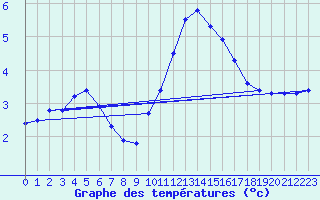 Courbe de tempratures pour Lhospitalet (46)