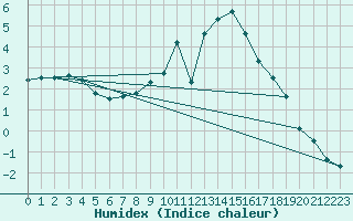 Courbe de l'humidex pour Straubing