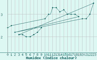 Courbe de l'humidex pour Middle Wallop