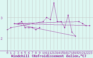 Courbe du refroidissement olien pour Wien Mariabrunn