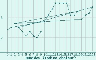 Courbe de l'humidex pour Glasgow (UK)