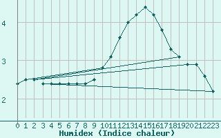 Courbe de l'humidex pour La Selve (02)