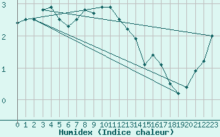 Courbe de l'humidex pour Ilomantsi