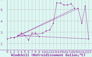 Courbe du refroidissement olien pour Saint-Amans (48)