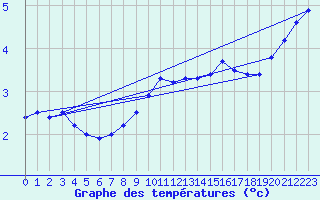 Courbe de tempratures pour Nord-Solvaer