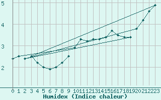 Courbe de l'humidex pour Nord-Solvaer