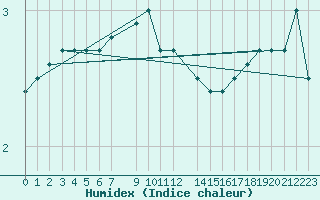 Courbe de l'humidex pour Svenska Hogarna
