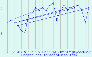 Courbe de tempratures pour Gotska Sandoen
