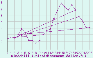 Courbe du refroidissement olien pour Saint-Igneuc (22)