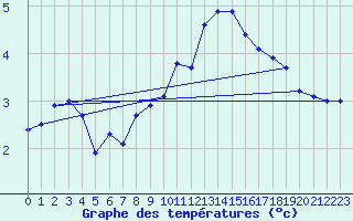 Courbe de tempratures pour Dourbes (Be)