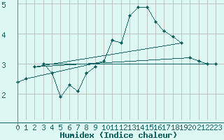 Courbe de l'humidex pour Dourbes (Be)