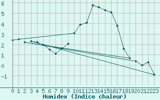 Courbe de l'humidex pour Gsgen