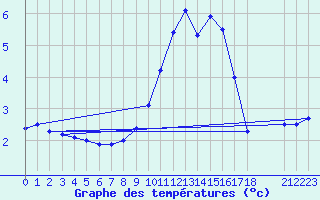 Courbe de tempratures pour Flakkebjerg