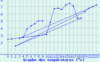 Courbe de tempratures pour Soria (Esp)