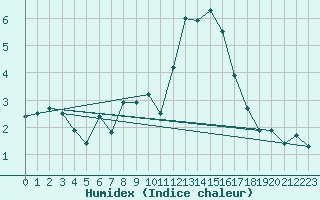 Courbe de l'humidex pour High Wicombe Hqstc