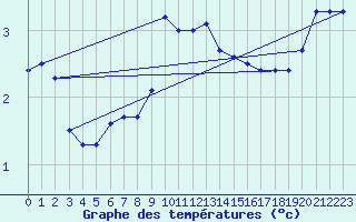 Courbe de tempratures pour Pec Pod Snezkou