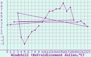 Courbe du refroidissement olien pour Hereford/Credenhill
